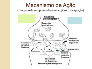 Mecanismo de Ação
(Bloqueio de receptores dopaminérgicos e recaptação)
 