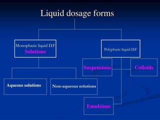 Liquid dosage forms of drugs for medical use.pptx