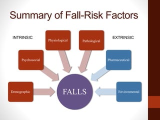 Summary of Fall-Risk Factors
FALLSDemographic
Psychosocial
Physiological Pathological
Pharmaceutical
Environmental
INTRINSIC EXTRINSIC
 