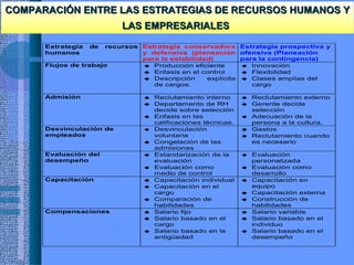 COMPARACIÓN ENTRE LAS ESTRATEGIAS DE RECURSOS HUMANOS YCOMPARACIÓN ENTRE LAS ESTRATEGIAS DE RECURSOS HUMANOS Y
LAS EMPRESARIALESLAS EMPRESARIALES
Estrategia de recursos
humanos
Estrategia conservadora
y defensiva (planeación
para la estabilidad)
Estrategia prospectiva y
ofensiva (Planeación
para la contingencia)
Flujos de trabajo ♦ Producción eficiente
♦ Enfasis en el control
♦ Descripción explícita
de cargos.
♦ Innovación
♦ Flexibilidad
♦ Clases amplias del
cargo
Admisión ♦ Reclutamiento interno
♦ Departamento de RH
decide sobre selección
♦ Enfasis en las
calificaciones técnicas.
♦ Reclutamiento externo
♦ Gerente decide
selección
♦ Adecuación de la
persona a la cultura.
Desvinculación de
empleados
♦ Desvinculación
voluntaria
♦ Congelación de las
admisiones
♦ Gastos
♦ Reclutamiento cuando
es necesario
Evaluación del
desempeño
♦ Estandarización de la
evaluación
♦ Evaluación como
medio de control
♦ Evaluación
personalizada
♦ Evaluación como
desarrollo
Capacitación ♦ Capacitación individual
♦ Capacitación en el
cargo
♦ Comparación de
habilidades
♦ Capacitación en
equipo
♦ Capacitación externa
♦ Construcción de
habilidades
Compensaciones ♦ Salario fijo
♦ Salario basado en el
cargo
♦ Salario basado en la
antigüedad
♦ Salario variable
♦ Salario basado en el
individuo
♦ Salario basado en el
desempeño
 