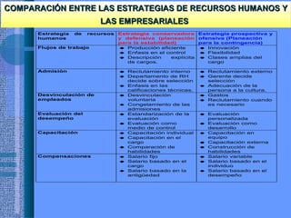 COMPARACIÓN ENTRE LAS ESTRATEGIAS DE RECURSOS HUMANOS YCOMPARACIÓN ENTRE LAS ESTRATEGIAS DE RECURSOS HUMANOS Y
LAS EMPRESARIALESLAS EMPRESARIALES
Estrategia de recursos
humanos
Estrategia conservadora
y defensiva (planeación
para la estabilidad)
Estrategia prospectiva y
ofensiva (Planeación
para la contingencia)
Flujos de trabajo ♦ Producción eficiente
♦ Enfasis en el control
♦ Descripción explícita
de cargos.
♦ Innovación
♦ Flexibilidad
♦ Clases amplias del
cargo
Admisión ♦ Reclutamiento interno
♦ Departamento de RH
decide sobre selección
♦ Enfasis en las
calificaciones técnicas.
♦ Reclutamiento externo
♦ Gerente decide
selección
♦ Adecuación de la
persona a la cultura.
Desvinculación de
empleados
♦ Desvinculación
voluntaria
♦ Congelamiento de las
admisiones
♦ Gastos
♦ Reclutamiento cuando
es necesario
Evaluación del
desempeño
♦ Estandarización de la
evaluación
♦ Evaluación como
medio de control
♦ Evaluación
personalizada
♦ Evaluación como
desarrollo
Capacitación ♦ Capacitación individual
♦ Capacitación en el
cargo
♦ Comparación de
habilidades
♦ Capacitación en
equipo
♦ Capacitación externa
♦ Construcción de
habilidades
Compensaciones ♦ Salario fijo
♦ Salario basado en el
cargo
♦ Salario basado en la
antigüedad
♦ Salario variable
♦ Salario basado en el
individuo
♦ Salario basado en el
desempeño
 