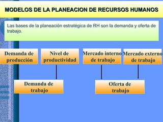 MODELOS DE LA PLANEACION DE RECURSOS HUMANOSMODELOS DE LA PLANEACION DE RECURSOS HUMANOS
Las bases de la planeación estratégica de RH son la demanda y oferta de
trabajo.
Demanda de
trabajo
Oferta de
trabajo
Demanda de
producción
Nivel de
productividad
Mercado interno
de trabajo
Mercado externo
de trabajo
 