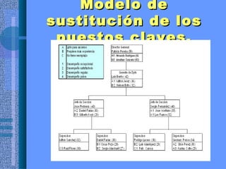 Modelo deModelo de
sustitución de lossustitución de los
puestos claves.puestos claves.
 