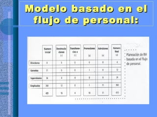 Modelo basado en elModelo basado en el
flujo de personal:flujo de personal:
 