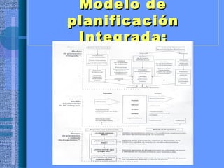 Modelo deModelo de
planificaciónplanificación
Integrada:Integrada:
 
