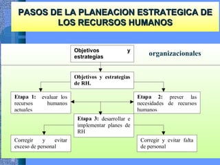 PASOS DE LA PLANEACION ESTRATEGICA DEPASOS DE LA PLANEACION ESTRATEGICA DE
LOS RECURSOS HUMANOSLOS RECURSOS HUMANOS
Objetivos y
estrategias
corporativas.
Objetivos y estrategias
de RH.
Etapa 1: evaluar los
recursos humanos
actuales
Etapa 2: prever las
necesidades de recursos
humanos
Etapa 3: desarrollar e
implementar planes de
RH
Corregir y evitar
exceso de personal
Corregir y evitar falta
de personal
organizacionales
 