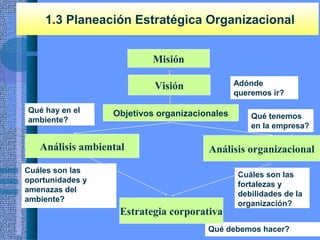 1.3 Planeación Estratégica Organizacional
Adónde
queremos ir?
Qué hay en el
ambiente? Qué tenemos
en la empresa?
Cuáles son las
oportunidades y
amenazas del
ambiente?
Cuáles son las
fortalezas y
debilidades de la
organización?
Qué debemos hacer?
Misión
Visión
Objetivos organizacionales
Análisis ambiental Análisis organizacional
Estrategia corporativa
 