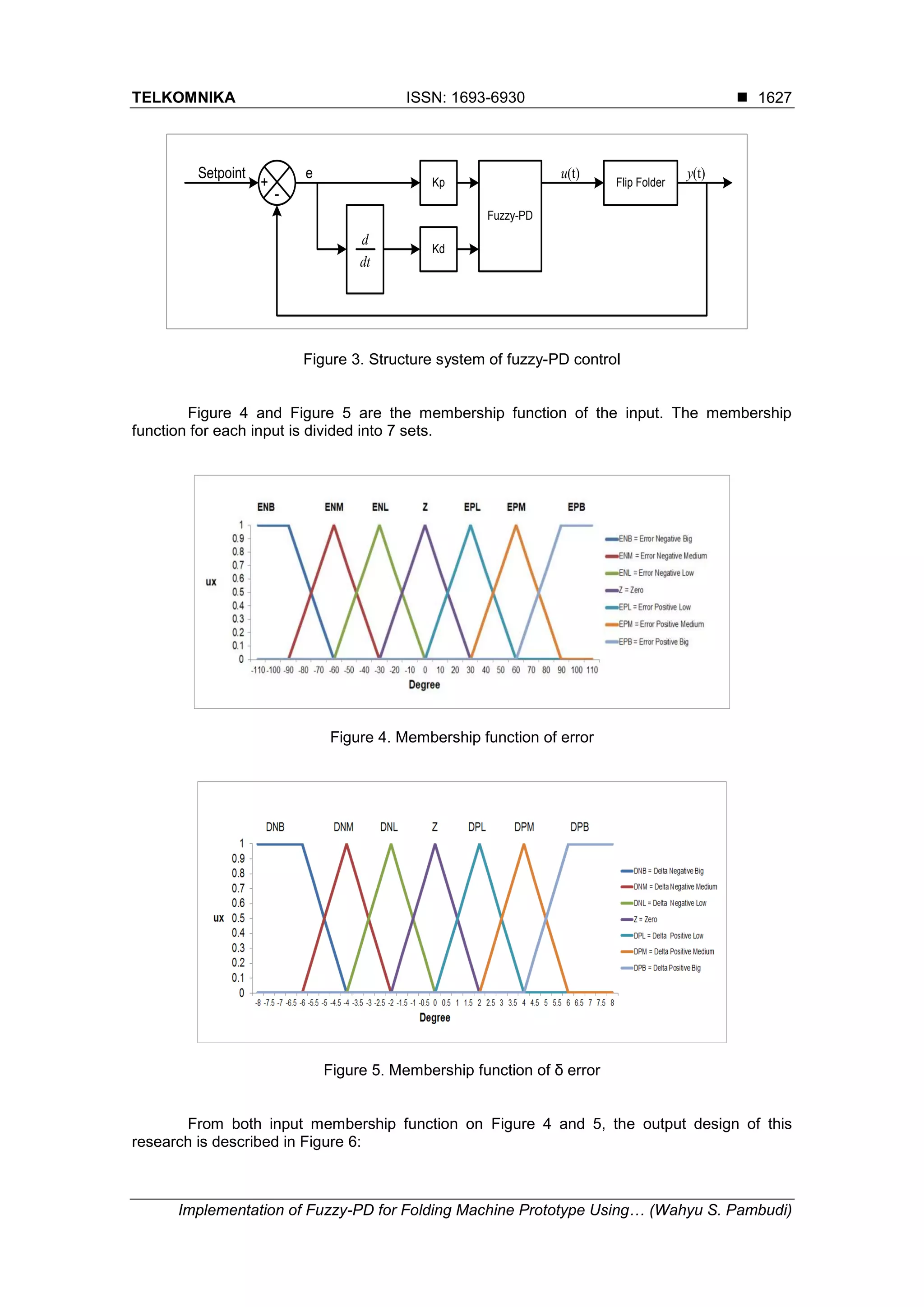 TELKOMNIKA ISSN: 1693-6930 
Implementation of Fuzzy-PD for Folding Machine Prototype Using… (Wahyu S. Pambudi)
1627
Kp
Kd
Fuzzy-PD
Flip Folder+
-
u(t) y(t)Setpoint e
d
dt
Figure 3. Structure system of fuzzy-PD control
Figure 4 and Figure 5 are the membership function of the input. The membership
function for each input is divided into 7 sets.
Figure 4. Membership function of error
Figure 5. Membership function of δ error
From both input membership function on Figure 4 and 5, the output design of this
research is described in Figure 6:
 