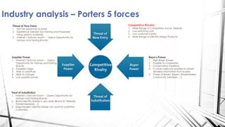 Industry analysis – Porters 5 forces
Supplier Power
1. Internet / Dotcom boom – Opens
Opportunity for startups and Existing
Brands;
2. Suppliers Large;
3. Able to substitute;
4. Able to change;
5. Low supplier power.
Threat of New Entry:
1. Not too expensive to enter;
2. Experience needed but training and Employee
hiring options available;
3. Internet / Dotcom boom – Opens Opportunity for
startups and Existing Brands;
Bayer's Power:
1. High Bayer Power;
2. Possible to Cooperate;
3. Conservative Traditions;
4. In some cases not possible to obtain
detailed information from buyers;
5. Power of Bayer's Bayer's (Shareholders,
Community members …);
Competitive Rivalry:
1. Wide Range of Competitors (Local, Global);
2. Low switching cost;
3. Low customer loyalty;
4. Wide Range of Identity Design Products.
Treat of Substitution
1. Internet / Dotcom boom – Opens Opportunity for
startups and Existing Brands;
2. Brand Identity Market is very wide (Brand ID, Website,
Printed Materials …);
3. Edgy/Modern Identity Design not usual for potential
Customers.
 