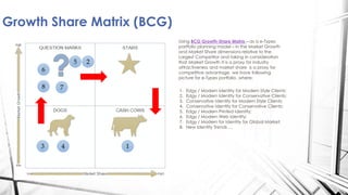 Growth Share Matrix (BCG)
1
2
3
1. Edgy / Modern Identity for Modern Style Clients;
2. Edgy / Modern Identity for Conservative Clients;
3. Conservative Identity for Modern Style Clients;
4. Conservative Identity for Conservative Clients;
5. Edgy / Modern Printed Identity;
6. Edgy / Modern Web Identity;
7. Edgy / Modern for Identity for Global Market;
8. New Identity Trends …
6
4
Using BCG Growth-Share Matrix – as a e-Types
portfolio planning model – in the Market Growth
and Market Share dimensions relative to the
Largest Competitor and taking in consideration
that Market Growth It is a proxy for industry
attractiveness and market share is a proxy for
competitive advantage, we have following
picture for e-Types portfolio, where:
5
7
8
 