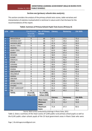 October 31, 2013
[MONITORING LEARNING ACHIEVEMENT (MLA) IN RIVERS STATE
PUBLIC SCHOOLS]
Page | 18 arbitrageconsult@gmail.com
Section one (primary schools data analysis).
This section considers the analysis of the primary schools tests scores, table narratives and
interpretation of statistics involved which is technical in nature and in fact the basis for the
recommendations of this report.
Table2. Summary of Primary Schools Pupils Tests Scores (Primary 4)
S/N LGA Classification
Rural (R),
Urban (U)
No. of Primary
Schools
Literacy Numeracy Life Skills
1 ABUA/ODUA R 49 67.1 57.5 75.2
2 AHOADA EAST R 38 55.7 39.2 66.4
3 AHOADA WEST U 60 47.4 47.3 54.9
4 AKUKU-TORU R 58 60.8 46.6 70.6
5 ANDONI U 22 48.7 48.0 78.3
6 ASARI-TORU U 27 63.9 38.4 70.3
7 BONNY U 21 62.9 67.3 70.2
8 DEGEMA R 24 58.9 35.4 72.0
9 ELEME U 22 56.1 57.8 71.3
10 EMOHUA U 51 53.5 46.2 69.3
11 ETCHE R 80 67.0 46.0 73.0
12 GOKANA U 39 58.6 49.1 54.8
13 IKWERRE U 39 63.4 57.1 76.4
14 KHANA U 79 57.4 48.4 69.6
15 OBIO/AKPOR U 43 63.2 43.8 82.6
16 OGU/BOLO R 15 68.3 61.3 71.6
17 OKRIKA R 34 61.0 54.3 77.5
18 OMUMA U 21 71.8 51.7 65.1
19 ONNE R 71 60.6 49.2 73.7
20 OPOBO/NKORO R 17 62.8 55.9 70.9
21 OYIGBO U 21 71.1 50.5 72.7
22 PORT-HARCOURT U 50 61.2 49.2 72.1
23 TAI U 35 63.4 42.2 73.2
TOTAL Rural (9),
Urban (14)
Rural (386),
Urban (530)
Literacy Numeracy Life Skills
Mean Score 61.1 49.7 70.9
Minimum
Score
47.4 35.4 54.8
Maximum
Score
71.8 67.3 82.6
Source: MLA survey conducted by Arbitrage in Rivers State, 2013.
Table 2, Gives a summary of the mean scores of 5,595 public rural primary school pupils as well as
the 8,145 public urban schools pupils of the 23 local government areas in Rivers State who were
 