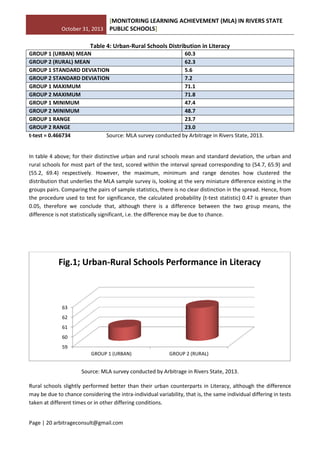 October 31, 2013
[MONITORING LEARNING ACHIEVEMENT (MLA) IN RIVERS STATE
PUBLIC SCHOOLS]
Page | 20 arbitrageconsult@gmail.com
Table 4: Urban-Rural Schools Distribution in Literacy
GROUP 1 (URBAN) MEAN 60.3
GROUP 2 (RURAL) MEAN 62.3
GROUP 1 STANDARD DEVIATION 5.6
GROUP 2 STANDARD DEVIATION 7.2
GROUP 1 MAXIMUM 71.1
GROUP 2 MAXIMUM 71.8
GROUP 1 MINIMUM 47.4
GROUP 2 MINIMUM 48.7
GROUP 1 RANGE 23.7
GROUP 2 RANGE 23.0
t-test = 0.466734 Source: MLA survey conducted by Arbitrage in Rivers State, 2013.
In table 4 above; for their distinctive urban and rural schools mean and standard deviation, the urban and
rural schools for most part of the test, scored within the interval spread corresponding to (54.7, 65.9) and
(55.2, 69.4) respectively. However, the maximum, minimum and range denotes how clustered the
distribution that underlies the MLA sample survey is, looking at the very miniature difference existing in the
groups pairs. Comparing the pairs of sample statistics, there is no clear distinction in the spread. Hence, from
the procedure used to test for significance, the calculated probability (t-test statistic) 0.47 is greater than
0.05, therefore we conclude that, although there is a difference between the two group means, the
difference is not statistically significant, i.e. the difference may be due to chance.
Source: MLA survey conducted by Arbitrage in Rivers State, 2013.
Rural schools slightly performed better than their urban counterparts in Literacy, although the difference
may be due to chance considering the intra-individual variability, that is, the same individual differing in tests
taken at different times or in other differing conditions.
59
60
61
62
63
GROUP 1 (URBAN) GROUP 2 (RURAL)
Fig.1; Urban-Rural Schools Performance in Literacy
 