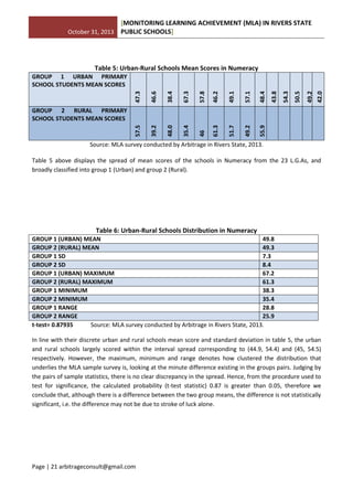 October 31, 2013
[MONITORING LEARNING ACHIEVEMENT (MLA) IN RIVERS STATE
PUBLIC SCHOOLS]
Page | 21 arbitrageconsult@gmail.com
Table 5: Urban-Rural Schools Mean Scores in Numeracy
GROUP 1 URBAN PRIMARY
SCHOOL STUDENTS MEAN SCORES
47.3
46.6
38.4
67.3
57.8
46.2
49.1
57.1
48.4
43.8
54.3
50.5
49.2
42.0
GROUP 2 RURAL PRIMARY
SCHOOL STUDENTS MEAN SCORES
57.5
39.2
48.0
35.4
46
61.3
51.7
49.2
55.9
Source: MLA survey conducted by Arbitrage in Rivers State, 2013.
Table 5 above displays the spread of mean scores of the schools in Numeracy from the 23 L.G.As, and
broadly classified into group 1 (Urban) and group 2 (Rural).
Table 6: Urban-Rural Schools Distribution in Numeracy
GROUP 1 (URBAN) MEAN 49.8
GROUP 2 (RURAL) MEAN 49.3
GROUP 1 SD 7.3
GROUP 2 SD 8.4
GROUP 1 (URBAN) MAXIMUM 67.2
GROUP 2 (RURAL) MAXIMUM 61.3
GROUP 1 MINIMUM 38.3
GROUP 2 MINIMUM 35.4
GROUP 1 RANGE 28.8
GROUP 2 RANGE 25.9
t-test= 0.87935 Source: MLA survey conducted by Arbitrage in Rivers State, 2013.
In line with their discrete urban and rural schools mean score and standard deviation in table 5, the urban
and rural schools largely scored within the interval spread corresponding to (44.9, 54.4) and (45, 54.5)
respectively. However, the maximum, minimum and range denotes how clustered the distribution that
underlies the MLA sample survey is, looking at the minute difference existing in the groups pairs. Judging by
the pairs of sample statistics, there is no clear discrepancy in the spread. Hence, from the procedure used to
test for significance, the calculated probability (t-test statistic) 0.87 is greater than 0.05, therefore we
conclude that, although there is a difference between the two group means, the difference is not statistically
significant, i.e. the difference may not be due to stroke of luck alone.
 