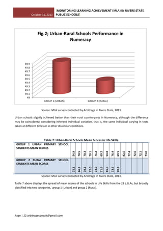 October 31, 2013
[MONITORING LEARNING ACHIEVEMENT (MLA) IN RIVERS STATE
PUBLIC SCHOOLS]
Page | 22 arbitrageconsult@gmail.com
Source: MLA survey conducted by Arbitrage in Rivers State, 2013.
Urban schools slightly achieved better than their rural counterparts in Numeracy, although the difference
may be coincidental considering inherent individual variation, that is, the same individual varying in tests
taken at different times or in other dissimilar conditions.
Table 7: Urban-Rural Schools Mean Scores in Life Skills.
GROUP 1 URBAN PRIMARY SCHOOL
STUDENTS MEAN SCORES
54.9
70.5
70.3
70.1
71.2
69.2
54.8
76.4
69.5
82.5
77.4
72.6
72.1
73.0
GROUP 2 RURAL PRIMARY SCHOOL
STUDENTS MEAN SCORES
75.1
66.3
78.2
72.0
73.0
71.6
65.0
73.6
70.8
Source: MLA survey conducted by Arbitrage in Rivers State, 2013.
Table 7 above displays the spread of mean scores of the schools in Life Skills from the 23 L.G.As, but broadly
classified into two categories, group 1 (Urban) and group 2 (Rural).
49
49.1
49.2
49.3
49.4
49.5
49.6
49.7
49.8
49.9
GROUP 1 (URBAN) GROUP 2 (RURAL)
Fig.2; Urban-Rural Schools Performance in
Numeracy
 