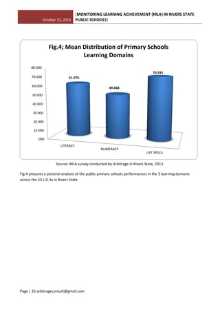 October 31, 2013
[MONITORING LEARNING ACHIEVEMENT (MLA) IN RIVERS STATE
PUBLIC SCHOOLS]
Page | 25 arbitrageconsult@gmail.com
Source: MLA survey conducted by Arbitrage in Rivers State, 2013.
Fig.4 presents a pictorial analysis of the public primary schools performances in the 3 learning domains
across the 23 L.G.As in Rivers State.
.000
10.000
20.000
30.000
40.000
50.000
60.000
70.000
80.000
LITERACY
NUMERACY
LIFE SKILLS
61.076
49.668
70.935
Fig.4; Mean Distribution of Primary Schools
Learning Domains
 