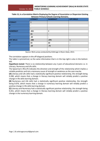 October 31, 2013
[MONITORING LEARNING ACHIEVEMENT (MLA) IN RIVERS STATE
PUBLIC SCHOOLS]
Page | 26 arbitrageconsult@gmail.com
Table 11; Is a Correlation Matrix Displaying the Degree of Association or Dispersion Existing
Between Primary Schools Learning Domains.
LITERACY NUMERACY LIFE SKILLS
LITERACY 1
N -
P -
NUMERACY .261 1
N 23 -
P .23 -
LIFE SKILLS .280 .076 1
N 23 23 -
P .20 .73 -
Source: MLA survey conducted by Arbitrage in Rivers State, 2013.
The correlation appears in the off-diagonal positions.
The table is symmetrical, so the same information that is in the top-right is also in the bottom
left.
Hypothesis tested: There is no relationship between any 2 pairs of educational domains i.e. in
Literacy, Numeracy and Life skills.
The Spearman's Rho (P) indicates the direction and strength of the relationship which implies a
reliable predictor and not a necessary cause of strength or weakness as the case may be.
(A) Literacy and Life skills had a statistically significant positive relationship, the strength being
0.280, which means that a change in literacy learning domain will reliably predict a positive
change in life skills learning domain.
(B) Numeracy and Life skills had a statistically significant positive relationship, the strength
being 0.076, which means that a change in numeracy learning domain will reliably predict a
positive change in life skills learning domain.
(C) Literacy and Numeracy had a statistically significant positive relationship, the strength being
0.261, which means that a change in literacy learning domain will reliably predict a positive
change in the numeracy learning domain.
 