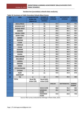 October 31, 2013
[MONITORING LEARNING ACHIEVEMENT (MLA) IN RIVERS STATE
PUBLIC SCHOOLS]
Page | 27 arbitrageconsult@gmail.com
Section two (secondary schools data analysis).
Table 12; Summary or Public Secondary Schools Mean Scores
S/N LGAs CLASSIFICATION
RURAL (R),
URBAN (U)
NUMBER OF
SECONDARY
SCHOOLS
ENGLISH
AVERAGE
MATHEMATICS
AVERAGE
GENERAL
SCIENCE
AVERAGE
1 ABUA/ODUA R 31 55.9 40.0 72.1
2 AHOADA-EAST R 19 38.8 41.6 65.5
3 AHOAD-WEST U 11 66.8 39.0 55.2
4 ANDONI R 10 29.5 49.1 46.7
5 AKUKU-TORU U 6 44.6 61.2 49.3
6 ASARI-TORU U 10 57.0 43.0 65.7
7 BONNY U 3 53.6 64.0 30.5
8 DEGEMA R 6 38.2 32.9 65.3
9 ELEME U 5 51.5 48.5 72.4
10 EMOHUA U 21 52.3 47.6 64.7
11 ETCHE R 44 47.8 43.2 65.3
12 GOKANA U 9 49.1 42.6 47.3
13 IKWERRE U 14 45.5 48.9 36.0
14 KHANA U 22 36.8 42.8 52.3
15 OBIO/AKPOR U 19 54.1 36.9 72.7
16 OGU/BOLO R 3 58.3 56.2 70.6
17 OKRIKA U 6 55.4 59.4 74.0
18 OMUMA R 4 47.1 37.2 39.3
19 ONNE R 19 52.3 47.8 66.6
20 OPOBO/NKORO R 5 39.8 37.8 45.7
21 OYIGBO U 2 50.6 40.9 60.7
22 PORT
HARCOURT
U 11 72.9 35.9 67.0
23 TAI U 13 47.0 43.5 58.2
TOTAL Rural (9),
Urban (14)
Rural (141),
Urban (152)
ENGLISH MATHEMATICS GENERAL
SCIENCE
MEAN SCORE 49.8 45.2 58.4
MINIMUM
SCORE
29.5 32.9 30.5
MAXIMUM
SCORE
72.9 64.0 74.0
Source: MLA survey conducted by Arbitrage in Rivers State, 2013.
 