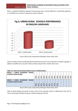 October 31, 2013
[MONITORING LEARNING ACHIEVEMENT (MLA) IN RIVERS STATE
PUBLIC SCHOOLS]
Page | 29 arbitrageconsult@gmail.com
there is a significant difference between the two group means, and the difference is statistically significant,
i.e. the difference is assured if subjected to similar conditions.
Source: MLA survey conducted by Arbitrage in Rivers State, 2013.
Urban secondary schools considerably performed better than their rural counterparts in English Language. In
addition, the difference is assured in likely conditions despite their variable inborn traits.
Table 15: Urban-Rural Schools Mean Scores in Mathematics
GROUP 1 URBAN SECONDARY SCHOOL
STUDENTS MEAN SCORES
39.0
61.1
43.0
64.0
48.4
47.5
42.5
48.9
42.8
36.9
59.4
40.9
35.8
43.4
GROUP 2 RURAL SECONDARY SCHOOL
STUDENTS MEAN SCORES
40.0
41.5
49.1
32.8
43.1
56.1
37.2
47.8
37.8
Source: MLA survey conducted by Arbitrage in Rivers State, 2013.
Table 15 above displays the spread of mean scores of the secondary schools in Mathematics from the 23
L.G.As, but broadly classified into group 1 (Urban) and group 2 (Rural).
40
42
44
46
48
50
52
54
GROUP 1 (URBAN) MEAN GROUP 2 (RURAL) MEAN
Fig.5; URBAN-RURAL SCHOOLS PERFORMANCE
IN ENGLISH LANGUAGE.
 