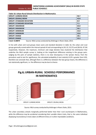 October 31, 2013
[MONITORING LEARNING ACHIEVEMENT (MLA) IN RIVERS STATE
PUBLIC SCHOOLS]
Page | 30 arbitrageconsult@gmail.com
Table 16: Urban-Rural Schools Distribution in Mathematics
GROUP 1 (URBAN) MEAN 46.7
GROUP 2 (RURAL) MEAN 42.8
GROUP 1 STANDARD DEVIATION 8.9
GROUP 2 STANDARD DEVIATION 7.1
GROUP 1 MAXIMUM 64.0
GROUP 2 MAXIMUM 56.1
GROUP 1 MINIMUM 35.8
GROUP 2 MINIMUM 32.8
GROUP 1 RANGE 28.1
GROUP 2 RANGE 23.3
t-test= 0.28879 Source: MLA survey conducted by Arbitrage in Rivers State, 2013.
In line with urban and rural groups mean score and standard deviation in table 16, the urban and rural
groups generally scored within the interval spread of and corresponding to (41.13, 52.27) and (38.36, 47.24)
respectively. However, the maximum, minimum and range denotes how clustered the distribution that
underlies the MLA sample survey is, looking at the insignificant difference existing in the groups pairs.
Judging by the pairs of sample statistics, there is no clear discrepancy in the spread. Hence, from the
procedure used to test for significance, the calculated probability (t-test statistic) 0.29 is greater than 0.05,
therefore we conclude that, although there is a difference between the two group means, the difference is
not statistically significant, i.e. the difference may be due to chance.
Source: MLA survey conducted by Arbitrage in Rivers State, 2013.
The urban secondary schools marginally performed better than their rural counterparts in Mathematics,
while the difference may be accidental considering their variable inborn traits, that is, the same individual
displaying inconsistency in tests taken at different times or in other improbable conditions.
40
41
42
43
44
45
46
47
GROUP 1 (URBAN) MEAN GROUP 2 (RURAL) MEAN
Fig.6; URBAN-RURAL SCHOOLS PERFORMANCE
IN MATHEMATICS
 