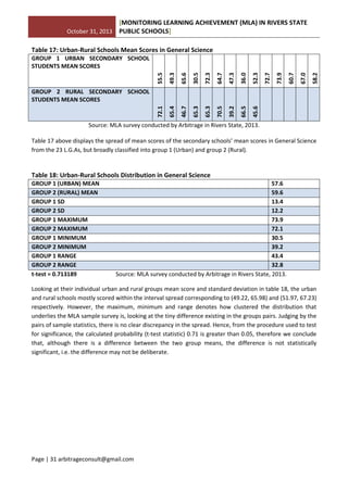 October 31, 2013
[MONITORING LEARNING ACHIEVEMENT (MLA) IN RIVERS STATE
PUBLIC SCHOOLS]
Page | 31 arbitrageconsult@gmail.com
Table 17: Urban-Rural Schools Mean Scores in General Science
GROUP 1 URBAN SECONDARY SCHOOL
STUDENTS MEAN SCORES
55.5
49.3
65.6
30.5
72.3
64.7
47.3
36.0
52.3
72.7
73.9
60.7
67.0
58.2
GROUP 2 RURAL SECONDARY SCHOOL
STUDENTS MEAN SCORES
72.1
65.4
46.7
65.3
65.3
70.5
39.2
66.5
45.6
Source: MLA survey conducted by Arbitrage in Rivers State, 2013.
Table 17 above displays the spread of mean scores of the secondary schools’ mean scores in General Science
from the 23 L.G.As, but broadly classified into group 1 (Urban) and group 2 (Rural).
Table 18: Urban-Rural Schools Distribution in General Science
GROUP 1 (URBAN) MEAN 57.6
GROUP 2 (RURAL) MEAN 59.6
GROUP 1 SD 13.4
GROUP 2 SD 12.2
GROUP 1 MAXIMUM 73.9
GROUP 2 MAXIMUM 72.1
GROUP 1 MINIMUM 30.5
GROUP 2 MINIMUM 39.2
GROUP 1 RANGE 43.4
GROUP 2 RANGE 32.8
t-test = 0.713189 Source: MLA survey conducted by Arbitrage in Rivers State, 2013.
Looking at their individual urban and rural groups mean score and standard deviation in table 18, the urban
and rural schools mostly scored within the interval spread corresponding to (49.22, 65.98) and (51.97, 67.23)
respectively. However, the maximum, minimum and range denotes how clustered the distribution that
underlies the MLA sample survey is, looking at the tiny difference existing in the groups pairs. Judging by the
pairs of sample statistics, there is no clear discrepancy in the spread. Hence, from the procedure used to test
for significance, the calculated probability (t-test statistic) 0.71 is greater than 0.05, therefore we conclude
that, although there is a difference between the two group means, the difference is not statistically
significant, i.e. the difference may not be deliberate.
 