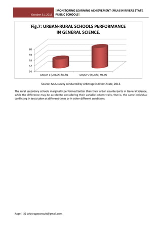 October 31, 2013
[MONITORING LEARNING ACHIEVEMENT (MLA) IN RIVERS STATE
PUBLIC SCHOOLS]
Page | 32 arbitrageconsult@gmail.com
Source: MLA survey conducted by Arbitrage in Rivers State, 2013.
The rural secondary schools marginally performed better than their urban counterparts in General Science,
while the difference may be accidental considering their variable inborn traits, that is, the same individual
conflicting in tests taken at different times or in other different conditions.
56
57
58
59
60
GROUP 1 (URBAN) MEAN GROUP 2 (RURAL) MEAN
Fig.7: URBAN-RURAL SCHOOLS PERFORMANCE
IN GENERAL SCIENCE.
 
