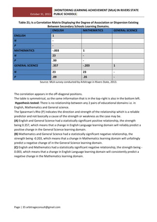 October 31, 2013
[MONITORING LEARNING ACHIEVEMENT (MLA) IN RIVERS STATE
PUBLIC SCHOOLS]
Page | 35 arbitrageconsult@gmail.com
Table 21; Is a Correlation Matrix Displaying the Degree of Association or Dispersion Existing
Between Secondary Schools Learning Domains.
ENGLISH MATHEMATICS GENERAL SCIENCE
ENGLISH 1
N -
P -
MATHEMATICS -.003 1
N 23 -
P .99 -
GENERAL SCIENCE .357 -.203 1
N 23 23 -
P .09 .35 -
Source: MLA survey conducted by Arbitrage in Rivers State, 2013.
The correlation appears in the off-diagonal positions.
The table is symmetrical, so the same information that is in the top-right is also in the bottom left.
Hypothesis tested: There is no relationship between any 2 pairs of educational domains i.e. in
English, Mathematics and General science.
The Spearman's Rho (P) indicates the direction and strength of the relationship which is a reliable
predictor and not basically a cause of the strength or weakness as the case may be.
(A) English and General Science had a statistically significant positive relationship, the strength
being 0.357, which means that a change in English Language learning domain will reliably predict a
positive change in the General Science learning domain.
(B) Mathematics and General Science had a statistically significant negative relationship, the
strength being -0.203, which means that a change in Mathematics learning domain will unfailingly
predict a negative change of in the General Science learning domain.
(C) English and Mathematics had a statistically significant negative relationship, the strength being -
0.003, which means that a change in English Language learning domain will consistently predict a
negative change in the Mathematics learning domain.
 