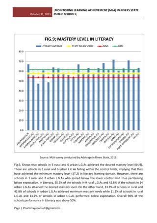 October 31, 2013
[MONITORING LEARNING ACHIEVEMENT (MLA) IN RIVERS STATE
PUBLIC SCHOOLS]
Page | 39 arbitrageconsult@gmail.com
Source: MLA survey conducted by Arbitrage in Rivers State, 2013.
Fig.9, Shows that schools in 5 rural and 6 urban L.G.As achieved the desired mastery level (64.9).
There are schools in 3 rural and 6 urban L.G.As falling within the control limits, implying that they
have achieved the minimum mastery level (57.2) in literacy learning domain. However, there are
schools in 1 rural and 2 urban L.G.As who scored below the lower control limit thus performing
below expectation. In Literacy, 55.5% of the schools in 9 rural L.G.As and 42.8% of the schools in 14
urban L.G.As attained the desired mastery level. On the other hand, 33.3% of schools in rural and
42.8% of schools in urban L.G.As achieved minimum mastery levels while 11.1% of schools in rural
L.G.As and 14.2% of schools in urban L.G.As performed below expectation. Overall 90% of the
schools performance in Literacy was above 50%.
0.0
10.0
20.0
30.0
40.0
50.0
60.0
70.0
80.0
FIG.9; MASTERY LEVEL IN LITERACY
LITERACY AVERAGE STATE MEAN SCORE MML DML
 
