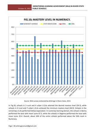 October 31, 2013
[MONITORING LEARNING ACHIEVEMENT (MLA) IN RIVERS STATE
PUBLIC SCHOOLS]
Page | 40 arbitrageconsult@gmail.com
Source: MLA survey conducted by Arbitrage in Rivers State, 2013.
In Fig.10, schools in 3 rural and 4 urban L.G.As attained the desired mastery level (54.3), while
schools in 4 rural and 7 urban L.G.As achieved the minimum mastery level (44.9). Schools in the
remaining L.G.As performed below expectation. In numeracy learning domain, the schools in Bonny
performed the best with mean score 67.3, while the schools in Degema performed the least with
mean score 35.4. Overall, about 34% of the entire schools performed above the 50% mark in
Numeracy.
0.0
10.0
20.0
30.0
40.0
50.0
60.0
70.0
80.0
FIG.10; MASTERY LEVEL IN NUMERACY.
NUMERACY AVERAGE STATE MEAN SCORE MML DML
 