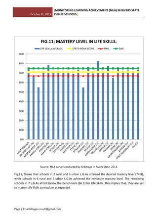 October 31, 2013
[MONITORING LEARNING ACHIEVEMENT (MLA) IN RIVERS STATE
PUBLIC SCHOOLS]
Page | 41 arbitrageconsult@gmail.com
Source: MLA survey conducted by Arbitrage in Rivers State, 2013.
Fig.11, Shows that schools in 2 rural and 3 urban L.G.As attained the desired mastery level (74.8),
while schools in 6 rural and 5 urban L.G.As achieved the minimum mastery level. The remaining
schools in 7 L.G.As all fell below the benchmark (66.9) for Life Skills. This implies that, they are yet
to master Life Skills curriculum as expected.
0.0
10.0
20.0
30.0
40.0
50.0
60.0
70.0
80.0
90.0
FIG.11; MASTERY LEVEL IN LIFE SKILLS.
LIFE SKILLS AVERAGE STATE MEAN SCORE MML DML
 