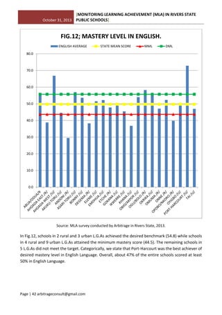 October 31, 2013
[MONITORING LEARNING ACHIEVEMENT (MLA) IN RIVERS STATE
PUBLIC SCHOOLS]
Page | 42 arbitrageconsult@gmail.com
Source: MLA survey conducted by Arbitrage in Rivers State, 2013.
In Fig.12, schools in 2 rural and 3 urban L.G.As achieved the desired benchmark (54.8) while schools
in 4 rural and 9 urban L.G.As attained the minimum mastery score (44.5). The remaining schools in
5 L.G.As did not meet the target. Categorically, we state that Port-Harcourt was the best achiever of
desired mastery level in English Language. Overall, about 47% of the entire schools scored at least
50% in English Language.
0.0
10.0
20.0
30.0
40.0
50.0
60.0
70.0
80.0
FIG.12; MASTERY LEVEL IN ENGLISH.
ENGLISH AVERAGE STATE MEAN SCORE MML DML
 