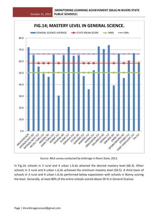 October 31, 2013
[MONITORING LEARNING ACHIEVEMENT (MLA) IN RIVERS STATE
PUBLIC SCHOOLS]
Page | 44 arbitrageconsult@gmail.com
Source: MLA survey conducted by Arbitrage in Rivers State, 2013.
In Fig.14, schools in 3 rural and 4 urban L.G.As attained the desired mastery level (66.3). Other
schools in 3 rural and 6 urban L.G.As achieved the minimum mastery level (50.5). A third team of
schools in 3 rural and 4 urban L.G.As performed below expectation with schools in Bonny scoring
the least. Generally, at least 80% of the entire schools scored above 50 % in General Science.
0.0
10.0
20.0
30.0
40.0
50.0
60.0
70.0
80.0
FIG.14; MASTERY LEVEL IN GENERAL SCIENCE.
GENERAL SCIENCE AVERAGE STATE MEAN SCORE MML DML
 