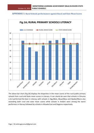 October 31, 2013
[MONITORING LEARNING ACHIEVEMENT (MLA) IN RIVERS STATE
PUBLIC SCHOOLS]
Page | 50 arbitrageconsult@gmail.com
APPENDIX 1: Rural Schools performances against Rural and State Mean Scores
The above bar chart (Fig.1A) displays the disparities in the mean scores of the rural public primary
schools from rural and State mean scores in Literacy. It can clearly be seen that schools in Omuma
L.G.A performed the best in Literacy with schools in Ogu/Bolo, Abua/Odua and Opobo/Nkoro also
exceeding both rural and state mean scores while schools in Andoni were among the worst
performers in literacy followed by schools in Ahoada East and Degema respectively.
0
10
20
30
40
50
60
70
80
Fig.1A; RURAL PRIMARY SCHOOLS LITERACY
L.G.A AVERAGE RURAL MEAN SCORE STATE MEAN SCORE
 