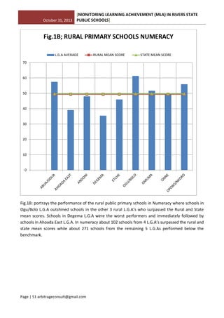 October 31, 2013
[MONITORING LEARNING ACHIEVEMENT (MLA) IN RIVERS STATE
PUBLIC SCHOOLS]
Page | 51 arbitrageconsult@gmail.com
Fig.1B: portrays the performance of the rural public primary schools in Numeracy where schools in
Ogu/Bolo L.G.A outshined schools in the other 3 rural L.G.A’s who surpassed the Rural and State
mean scores. Schools in Degema L.G.A were the worst performers and immediately followed by
schools in Ahoada East L.G.A. In numeracy about 102 schools from 4 L.G.A’s surpassed the rural and
state mean scores while about 271 schools from the remaining 5 L.G.As performed below the
benchmark.
0
10
20
30
40
50
60
70
Fig.1B; RURAL PRIMARY SCHOOLS NUMERACY
L.G.A AVERAGE RURAL MEAN SCORE STATE MEAN SCORE
 