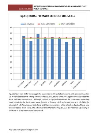 October 31, 2013
[MONITORING LEARNING ACHIEVEMENT (MLA) IN RIVERS STATE
PUBLIC SCHOOLS]
Page | 52 arbitrageconsult@gmail.com
Fig.1C shows how stiffer the struggle for supremacy in life skills has become, with schools in Andoni
L.G.A were at the zenith among schools in Abua/Odua, Etche, Onne and Degema who surpassed the
Rural and State mean scores. Although, schools in Ogu/Bolo exceeded the state mean score they
could not attain the Rural mean score. Schools in Omuma L.G.A performed poorly in Life Skills. So
schools in 5 L.G.As surpassed both Rural and State mean scores while schools in Opobo/Nkoro only
exceeded State mean score. The schools in the other remaining 3 L.G.As did not meet up on any of
the Rural or State mean scores benchmark.
0
10
20
30
40
50
60
70
80
90
Fig.1C; RURAL PRIMARY SCHOOLS LIFE SKILLS
L.G.A AVERAGE RURAL MEAN SCORE STATE MEAN SCORE
 