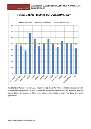 October 31, 2013
[MONITORING LEARNING ACHIEVEMENT (MLA) IN RIVERS STATE
PUBLIC SCHOOLS]
Page | 54 arbitrageconsult@gmail.com
Fig.2B shows that schools in 5 L.G.As actually scored above the Urban and State mean scores with
schools in Bonny obviously the best in Numeracy while the schools in the other remaining 9 L.G.As
scored below the Urban and State mean scores, with schools in Asari-Toru being the worst
performers.
0
10
20
30
40
50
60
70
80
Fig.2B: URBAN PRIMARY SCHOOLS NUMERACY
L.G.A AVERAGE URBAN MEAN SCORE STATE MEAN SCORE
 