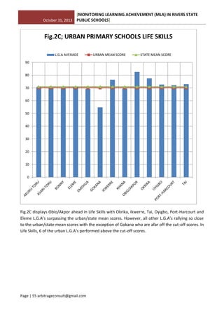 October 31, 2013
[MONITORING LEARNING ACHIEVEMENT (MLA) IN RIVERS STATE
PUBLIC SCHOOLS]
Page | 55 arbitrageconsult@gmail.com
Fig.2C displays Obio/Akpor ahead in Life Skills with Okrika, Ikwerre, Tai, Oyigbo, Port-Harcourt and
Eleme L.G.A’s surpassing the urban/state mean scores. However, all other L.G.A’s rallying so close
to the urban/state mean scores with the exception of Gokana who are afar off the cut-off scores. In
Life Skills, 6 of the urban L.G.A’s performed above the cut-off scores.
0
10
20
30
40
50
60
70
80
90
Fig.2C; URBAN PRIMARY SCHOOLS LIFE SKILLS
L.G.A AVERAGE URBAN MEAN SCORE STATE MEAN SCORE
 