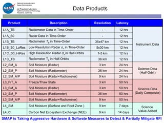 Data Products SMAP is Taking Aggressive Hardware & Softwate Measures to Detect & Partially Mitigate RFI  Product Description Resolution Latency L1A_TB Radiometer Data in Time-Order - 12 hrs Instrument Data L1A_S0 Radar Data in Time-Order - 12 hrs L1B_TB Radiometer  T B  in Time-Order 36x47 km  12 hrs L1B_S0_LoRes Low Resolution Radar  σ o  in Time-Order 5x30 km 12 hrs L1C_S0_HiRes High Resolution Radar  σ o  in Half-Orbits 1-3 km 12 hrs L1C_TB Radiometer T B  in Half-Orbits 36 km 12 hrs L2_SM_A Soil Moisture (Radar) 3 km 24 hrs Science Data (Half-Orbit) L2_SM_P Soil Moisture (Radiometer) 36 km 24 hrs L2_SM_A/P Soil Moisture (Radar+Radiometer) 9 km 24 hrs L3_F/T_A Freeze/Thaw State  3 km 50 hrs Science Data (Daily Composite) L3_SM_A Soil Moisture (Radar) 3 km 50 hrs L3_SM_P Soil Moisture (Radiometer)  36 km 50 hrs L3_SM_A/P Soil Moisture (Radar+Radiometer) 9 km 50 hrs L4_SM Soil Moisture (Surface and Root Zone ) 9 km 7 days Science  Value-Added L4_C Carbon Net Ecosystem Exchange (NEE) 9 km 14 days 