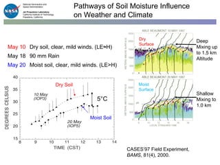 May 10  Dry soil, clear, mild winds. (LE≈H)  May 18  90 mm Rain May 20  Moist soil, clear, mild winds. (LE>H)  Pathways of Soil Moisture Influence on Weather and Climate CASES’97 Field Experiment,  BAMS , 81(4), 2000. Dry Soil Moist Soil 5°C Dry  Surface Moist  Surface Deep Mixing up to 1.5 km Altitude Shallow Mixing to 1.0 km 