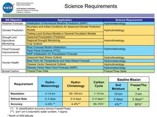 (*)  % classification accuracy (binary Freeze/Thaw)  (**) [cm 3  cm -3 ] volumetric water content, 1-sigma Science Requirements  (1) North of 45N latitude Requirement Hydro-Meteorology Hydro-Climatology Carbon Cycle Baseline Mission Soil Moisture Freeze/Thaw Resolution 4–15 km 50–100 km 1–10 km 10 km 3 km Refresh Rate 2–3 days 3–4 days 2–3 days (1)   3 days 2 days (1)   Accuracy 4–6% ** 4–6%** 80–70%* 4%** 80%* DS Objective Application Science Requirement Weather Forecast Initialization of Numerical Weather Prediction (NWP) Hydrometeorology Climate Prediction Boundary and Initial Conditions for Seasonal Climate Prediction Models Hydroclimatology Testing Land Surface Models in General Circulation Models Drought and Agriculture Monitoring Seasonal Precipitation Prediction Hydroclimatology Regional Drought Monitoring Crop Outlook Flood Forecast Improvements River Forecast Model Initialization Hydrometeorology Flash Flood Guidance (FFG) NWP Initialization for Precipitation Forecast Human Health Seasonal Heat Stress Outlook Hydroclimatology Near-Term Air Temperature and Heat Stress Forecast  Hydrometeorology Disease Vector Seasonal Outlook Hydroclimatology Disease Vector Near-Term Forecast (NWP) Hydrometeorology Boreal Carbon Freeze/Thaw Date Freeze/Thaw State 