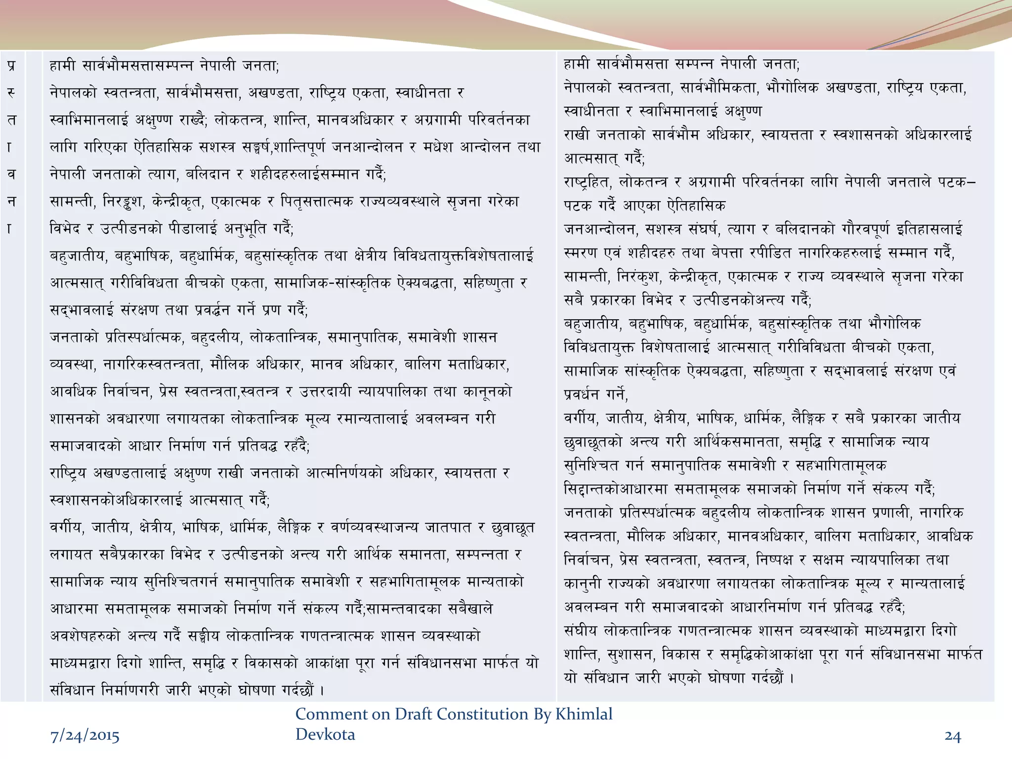 k|
:
t
f
j
g
f
xfdL ;fj{ef}d;Qf;DkGg g]kfnL hgtfÙ
g]kfnsf] :jtGqtf, ;fj{ef}d;Qf, cv08tf, /fli6«o Pstf, :jfwLgtf /
:jfledfgnfO{ cIf'00f /fVb}Ù nf]stGq, zflGt, dfgjclwsf/ / cu|ufdL kl/jt{gsf
nflu ul/Psf P]ltxfl;s ;z:q ;‹if{,zflGtk"0f{ hgcfGbf]ng / dw]z cfGbf]ng tyf
g]kfnL hgtfsf] Tofu, alnbfg / zxLbx?nfO{;Ddfg ub}{Ù
;fdGtL, lg/°'z, s]Gb|Ls[t, PsfTds / lkt[;QfTds /fHoJoj:yfn] ;[hgf u/]sf
lje]b / pTkL8gsf] kL8fnfO{ cg'e"lt ub}{Ù
ax'hftLo, ax'eflifs, ax'wfld{s, ax';f+:s[lts tyf If]qLo ljljwtfo'Qmljz]iftfnfO{
cfTd;ft u/Lljljwtf aLrsf] Pstf, ;fdflhs–;f+:s[lts P]Soa4tf, ;lxi0f'tf /
;befjnfO{ ;+/If0f tyf k|j4{g ug]{ k|0f ub}{Ù
hgtfsf] k|lt:kwf{Tds, ax'bnLo, nf]stflGqs, ;dfg'kflts, ;dfj]zL zf;g
Joj:yf, gful/s:jtGqtf, df}lns clwsf/, dfgj clwsf/, aflnu dtflwsf/,
cfjlws lgjf{rg, k|]; :jtGqtf,:jtGq / pQ/bfoL Gofokflnsf tyf sfg"gsf]
zf;gsf] cjwf/0ff nufotsf nf]stflGqs d"No /dfGotfnfO{ cjnDag u/L
;dfhjfbsf] cfwf/ lgdf{0f ug{ k|lta4 /xFb}Ù
/fli6«o cv08tfnfO{ cIf'00f /fvL hgtfsf] cfTdlg0f{osf] clwsf/, :jfoQtf /
:jzf;gsf]clwsf/nfO{ cfTd;ft ub}{Ù
juL{o, hftLo, If]qLo, eflifs, wfld{s, n}lËs / j0f{Joj:yfhGo hftkft / 5'jf5"t
nufot ;a}k|sf/sf lje]b / pTkL8gsf] cGTo u/L cfly{s ;dfgtf, ;DkGgtf /
;fdflhs Gofo ;'lglZrtug{ ;dfg'kflts ;dfj]zL / ;xeflutfd"ns dfGotfsf]
cfwf/df ;dtfd"ns ;dfhsf] lgdf{0f ug]{ ;+sNk ub}{Ù;fdGtjfbsf ;a}vfn]
cjz]ifx?sf] cGTo ub}{ ;‹Lo nf]stflGqs u0ftGqfTds zf;g Joj:yfsf]
dfWodåf/f lbuf] zflGt, ;d[l4 / ljsf;sf] cfsf+Iff k"/f ug{ ;+ljwfg;ef dfkm{t of]
;+ljwfg lgdf{0fu/L hf/L ePsf] 3f]if0ff ub{5f}+ .
xfdL ;fj{ef}d;Qf ;DkGg g]kfnL hgtfÙ
g]kfnsf] :jtGqtf, ;fj{ef}ldstf, ef}uf]lns cv08tf, /fli6«o Pstf,
:jfwLgtf / :jfledfgnfO{ cIf'00f
/fvL hgtfsf] ;fj{ef}d clwsf/, :jfoQtf / :jzf;gsf] clwsf/nfO{
cfTd;ft ub}{Ù
/fi6«lxt, nf]stGq / cu|ufdL kl/jt{gsf nflu g]kfnL hgtfn] k6s—
k6s ub{} cfPsf P]ltxfl;s
hgcfGbf]ng, ;z:q ;+3if{, Tofu / alnbfgsf] uf}/jk"0f{ Oltxf;nfO{
:d/0f Pj+ zxLbx? tyf a]kQf /kLl8t gful/sx?nfO{ ;Ddfg ub}{,
;fdGtL, lg/+s'z, s]Gb|Ls[t, PsfTds / /fHo Joj:yfn] ;[hgf u/]sf
;a} k|sf/sf lje]b / pTkL8gsf]cGTo ub}{Ù
ax'hftLo, ax'eflifs, ax'wfld{s, ax';f+:s[lts tyf ef}uf]lns
ljljwtfo'Qm ljz]iftfnfO{ cfTd;ft u/Lljljwtf aLrsf] Pstf,
;fdflhs ;f+:s[lts P]Soa4tf, ;lxi0f'tf / ;befjnfO{ ;+/If0f Pj+
k|jw{g ug]{,
juL{o, hftLo, If]qLo, eflifs, wfld{s, n}lËs / ;a} k|sf/sf hftLo
5'jf5"tsf] cGTo u/L cfly{s;dfgtf, ;d[l4 / ;fdflhs Gofo
;'lglZrt ug{ ;dfg'kflts ;dfj]zL / ;xeflutfd"ns
l;2fGtsf]cfwf/df ;dtfd"ns ;dfhsf] lgdf{0f ug]{ ;+sNk ub}{Ù
hgtfsf] k|lt:kwf{Tds ax'bnLo nf]stflGqs zf;g k|0ffnL, gful/s
:jtGqtf, df}lns clwsf/, dfgjclwsf/, aflnu dtflwsf/, cfjlws
lgjf{rg, k|]; :jtGqtf, :jtGq, lgikIf / ;Ifd Gofokflnsf tyf
sfg'gL /fHosf] cjwf/0ff nufotsf nf]stflGqs d"No / dfGotfnfO{
cjnDag u/L ;dfhjfbsf] cfwf/lgdf{0f ug{ k|lta4 /xFb}Ù
;+3Lo nf]stflGqs u0ftGqfTds zf;g Joj:yfsf] dfWodåf/f lbuf]
zflGt, ;'zf;g, ljsf; / ;d[l4sf]cfsf+Iff k"/f ug{ ;+ljwfg;ef dfkm{t
of] ;+ljwfg hf/L ePsf] 3f]if0ff ub{5f}+ .
7/24/2015
Comment on Draft Constitution By Khimlal
Devkota 24
 