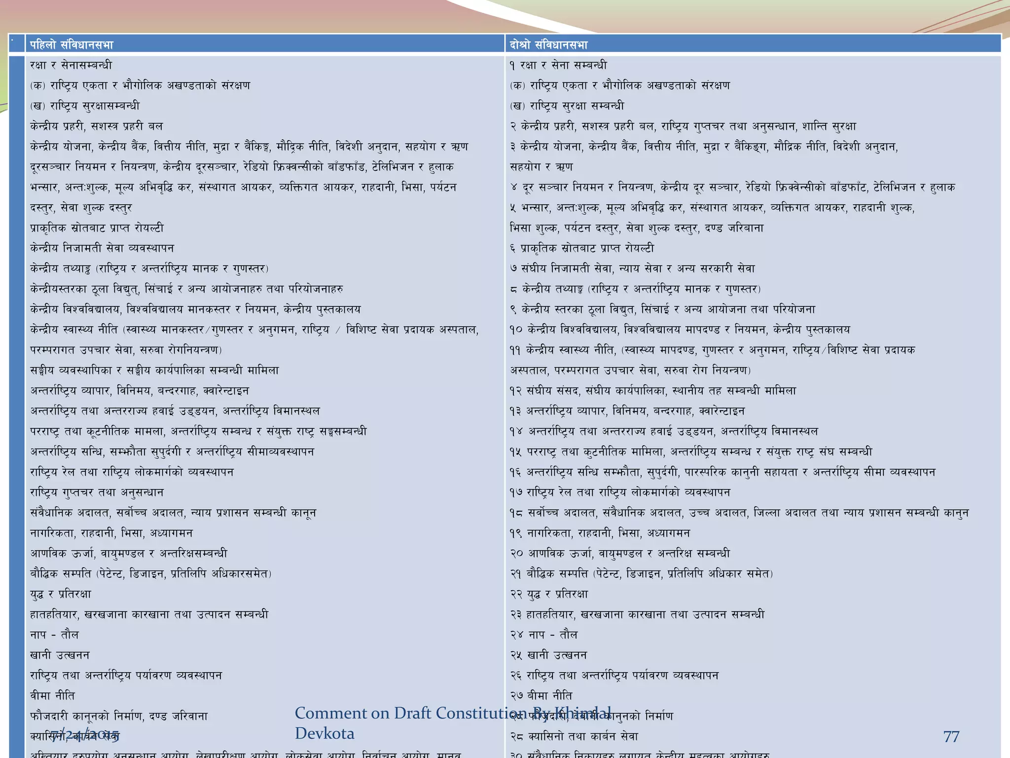 ++ klxnf] ;+ljwfg;ef bf]>f] ;+ljwfg;ef
/Iff / ;]gf;DaGwL
-s_ /fli6«o Pstf / ef}uf]lns cv08tfsf] ;+/If0f
-v_ /fli6«o ;'/Iff;DaGwL
s]Gb|Lo k|x/L, ;z:q k|x/L an
s]Gb|Lo of]hgf, s]Gb|Lo a}+s, ljQLo gLlt, d'b|f / a}+lsË, df}lb«s gLlt, ljb]zL cg'bfg, ;xof]u / C0f
b"/;~rf/ lgodg / lgoGq0f, s]Gb|Lo b"/;~rf/, /]l8of] lk|mSjG;Lsf] afF8kmfF8, 6]lnlehg / x'nfs
eG;f/, cGtMz'Ns, d"No clej[l4 s/, ;+:yfut cfos/, JolQmut cfos/, /fxbfgL, le;f, ko{6g
b:t'/, ;]jf z'Ns b:t'/
k|fs[lts ;|f]taf6 k|fKt /f]oN6L
s]Gb|Lo lghfdtL ;]jf Joj:yfkg
s]Gb|Lo tYof° -/fli6«o / cGt/f{li6«o dfgs / u'0f:t/_
s]Gb|Lo:t/sf 7"nf ljB't, l;+rfO{ / cGo cfof]hgfx? tyf kl/of]hgfx?
s]Gb|Lo ljZjljBfno, ljZjljBfno dfgs:t/ / lgodg, s]Gb|Lo k':tsfno
s]Gb|Lo :jf:Yo gLlt -:jf:Yo dfgs:t/÷u'0f:t/ / cg'udg, /fli6«o ÷ ljlzi6 ;]jf k|bfos c:ktfn,
k/Dk/fut pkrf/ ;]jf, ;?jf /f]ulgoGq0f_
;‹Lo Joj:yflksf / ;‹Lo sfo{kflnsf ;DaGwL dfldnf
cGt/f{li6«o Jofkf/, ljlgdo, aGb/ufx, Sjf/]G6fOg
cGt/f{li6«o tyf cGt//fHo xjfO{ p88og, cGt/f{li6«o ljdfg:yn
k//fi6« tyf s"6gLlts dfdnf, cGt/f{li6«o ;DaGw / ;+o'Qm /fi6« ;‹;DaGwL
cGt/f{li6«o ;lGw, ;Demf}tf ;'k'b{uL / cGt/f{li6«o ;LdfJoj:yfkg
/fli6«o /]n tyf /fli6«o nf]sdfu{sf] Joj:yfkg
/fli6«o u'Ktr/ tyf cg';Gwfg
;+j}wflgs cbfnt, ;jf]{Rr cbfnt, Gofo k|zf;g ;DaGwL sfg"g
gful/stf, /fxbfgL, le;f, cWofudg
cf0fljs pmhf{, jfo'd08n / cGtl/If;DaGwL
af}l4s ;Dklt -k]6]G6, l8hfOg, k|ltlnlk clwsf/;d]t_
o'4 / k|lt/Iff
xftxltof/, v/vhfgf sf/vfgf tyf pTkfbg ;DaGwL
gfk – tf}n
vfgL pTvgg
/fli6«o tyf cGt/f{li6«o kof{j/0f Joj:yfkg
jLdf gLlt
kmf}hbf/L sfg"gsf] lgdf{0f, b08 hl/jfgf
Sofl;gf], sfj{g ;]jf
! /Iff / ;]gf ;DaGwL
-s_ /fli6«o Pstf / ef}uf]lns cv08tfsf] ;+/If0f
-v_ /fli6«o ;'/Iff ;DaGwL
@ s]Gb|Lo k|x/L, ;z:q k|x/L an, /fli6«o u'Ktr/ tyf cg';Gwfg, zflGt ;'/Iff
# s]Gb|Lo of]hgf, s]Gb|Lo a}+s, ljQLo gLlt, d'b|f / a}+lsªu, df}lb|s gLlt, ljb]zL cg'bfg,
;xof]u / C0f
$ b"/ ;~rf/ lgodg / lgoGq0f, s]Gb|Lo b"/ ;~rf/, /]l8of] lk|mSj]G;Lsf] afF8kmfF6, 6]lnlehg / x'nfs
% eG;f/, cGtMz'Ns, d"No clej[l4 s/, ;+:yfut cfos/, JolQmut cfos/, /fxbfgL z'Ns,
le;f z'Ns, ko{6g b:t'/, ;]jf z'Ns b:t'/, b08 hl/afgf
^ k|fs[lts ;|f]taf6 k|fKt /f]oN6L
& ;+3Lo lghfdtL ;]jf, Gofo ;]jf / cGo ;/sf/L ;]jf
* s]Gb|Lo tYofÍ -/fli6«o / cGt/f{li6«o dfgs / u'0f:t/_
( s]Gb|Lo :t/sf 7"nf ljB't, l;+rfO{ / cGo cfof]hgf tyf kl/of]hgf
!) s]Gb|Lo ljZjljBfno, ljZjljBfno dfkb08 / lgodg, s]Gb|Lo k':tsfno
!! s]Gb|Lo :jf:Yo gLlt, -:jf:Yo dfkb08, u'0f:t/ / cg'udg, /fli6«o÷ljlzi6 ;]jf k|bfos
c:ktfn, k/Dk/fut pkrf/ ;]jf, ;?jf /f]u lgoGq0f_
!@ ;+3Lo ;+;b, ;+3Lo sfo{kflnsf, :yfgLo tx ;DaGwL dfldnf
!# cGt/f{li6«o Jofkf/, ljlgdo, aGb/ufx, Sjf/]G6fOg
!$ cGt/f{li6«o tyf cGt//fHo xjfO{ p88og, cGt/f{li6«o ljdfg:yn
!% k//fi6« tyf s'6gLlts dfldnf, cGt/f{li6«o ;DaGw / ;+o'Qm /fi6« ;+3 ;DaGwL
!^ cGt/f{li6«o ;lGw ;Demf}tf, ;'k'b{uL, kf/:kl/s sfg'gL ;xfotf / cGt/f{li6«o ;Ldf Joj:yfkg
!& /fli6«o /]n tyf /fli6«o nf]sdfu{sf] Joj:yfkg
!* ;jf]{Rr cbfnt, ;+j}wflgs cbfnt, pRr cbfnt, lhNnf cbfnt tyf Gofo k|zf;g ;DaGwL sfg'g
!( gful/stf, /fxbfgL, le;f, cWofudg
@) cf0fljs pmhf{, jfo'd08n / cGtl/If ;DaGwL
@! af}l4s ;DklQ -k]6]G6, l8hfOg, k|ltlnlk clwsf/ ;d]t_
@@ o'4 / k|lt/Iff
@# xftxltof/, v/vhfgf sf/vfgf tyf pTkfbg ;DaGwL
@$ gfk – tf}n
@% vfgL pTvgg
@^ /fli6«o tyf cGt/f{li6«o kof{j/0f Joj:yfkg
@& aLdf gLlt
@* kmf}hbf/L, b]jfgL sfg'gsf] lgdf{0f
@* Sofl;gf] tyf sfa{g ;]jf7/24/2015
Comment on Draft Constitution By Khimlal
Devkota 77
 