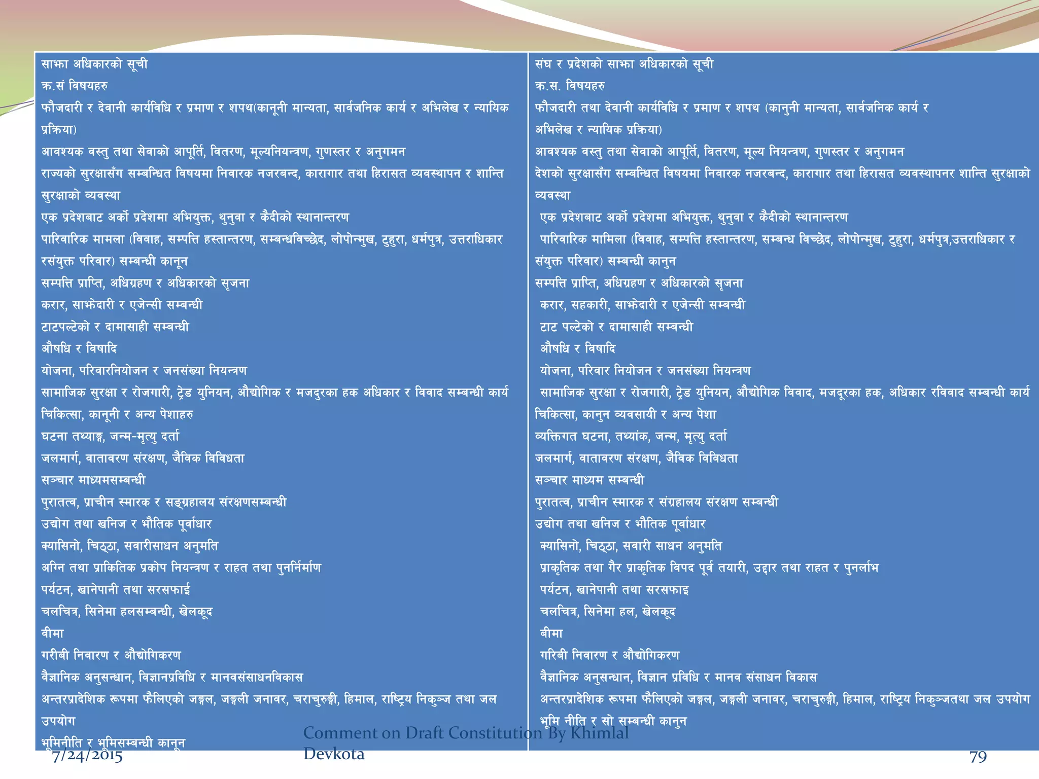 ;femf clwsf/sf] ;"rL
qm=;+ ljifox?
kmf}hbf/L / b]jfgL sfo{ljlw / k|df0f / zky-sfg"gL dfGotf, ;fj{hlgs sfo{ / clen]v / Goflos
k|lqmof_
cfjZos j:t' tyf ;]jfsf] cfk"lt{, ljt/0f, d"NolgoGq0f, u'0f:t/ / cg'udg
/fHosf] ;'/Iff;Fu ;DalGwt ljifodf lgjf/s gh/aGb, sf/fuf/ tyf lx/f;t Joj:yfkg / zflGt
;'/Iffsf] Joj:yf
Ps k|b]zaf6 csf]{ k|b]zdf cleo'Qm, y'g'jf / s}bLsf] :yfgfGt/0f
kfl/jfl/s dfdnf -ljjfx, ;DklQ x:tfGt/0f, ;DaGwljR5]b, nf]kf]Gd'v, 6'x'/f, wd{k'q, pQ/flwsf/
/;+o'Qm kl/jf/_ ;DaGwL sfg"g
;DklQ k|flKt, clwu|x0f / clwsf/sf] ;[hgf
s/f/, ;fem]bf/L / Ph]G;L ;DaGwL
6f6kN6]sf] / bfdf;fxL ;DaGwL
cf}iflw / ljifflb
of]hgf, kl/jf/lgof]hg / hg;+Vof lgoGq0f
;fdflhs ;'/Iff / /f]huf/L, 6«]8 o'lgog, cf}Bf]lus / dhb'/sf xs clwsf/ / ljjfb ;DaGwL sfo{
lrlsT;f, sfg"gL / cGo k]zfx?
36gf tYofË, hGd–d[To' btf{
hndfu{, jftfj/0f ;+/If0f, h}ljs ljljwtf
;~rf/ dfWod;DaGwL
k'/ftTj, k|frLg :df/s / ;ªu|xfno ;+/If0f;DaGwL
pBf]u tyf vlgh / ef}lts k"jf{wf/
Sofl;gf], lr77f, ;jf/L;fwg cg'dlt
clUg tyf k|flslts k|sf]k lgoGq0f / /fxt tyf k'glg{df{0f
ko{6g, vfg]kfgL tyf ;/;kmfO{
rnlrq, l;g]df xn;DaGwL, v]ns"b
jLdf
u/LaL lgjf/0f / cf}Bf]lus/0f
j}1flgs cg';Gwfg, lj1fgk|ljlw / dfgj;+;fwgljsf;
cGt/k|fb]lzs ¿kdf km}lnPsf] hËn, hËnL hgfj/, r/fr'?ËL, lxdfn, /fli6«o lgs'~h tyf hn
pkof]u
e"ldgLlt / e"ld;DaGwL sfg"g
;+3 / k|b]zsf] ;femf clwsf/sf] ;"rL
qm=;= ljifox?
kmf}hbf/L tyf b]jfgL sfo{ljlw / k|df0f / zky -sfg'gL dfGotf, ;fj{hlgs sfo{ /
clen]v / Goflos k|lqmof_
cfjZos j:t' tyf ;]jfsf] cfk"lt{, ljt/0f, d"No lgoGq0f, u'0f:t/ / cg'udg
b]zsf] ;'/Iff;Fu ;DalGwt ljifodf lgjf/s gh/aGb, sf/fuf/ tyf lx/f;t Joj:yfkg/ zflGt ;'/Iffsf]
Joj:yf
Ps k|b]zaf6 csf]{ k|b]zdf cleo'Qm, y'g'jf / s}bLsf] :yfgfGt/0f
kfl/jfl/s dfldnf -ljjfx, ;DklQ x:tfGt/0f, ;DaGw ljR5]b, nf]kf]Gd'v, 6'x'/f, wd{k'q,pQ/flwsf/ /
;+o'Qm kl/jf/_ ;DaGwL sfg'g
;DklQ k|flKt, clwu|x0f / clwsf/sf] ;[hgf
s/f/, ;xsf/L, ;fem]bf/L / Ph]G;L ;DaGwL
6f6 kN6]sf] / bfdf;fxL ;DaGwL
cf}iflw / ljifflb
of]hgf, kl/jf/ lgof]hg / hg;+Vof lgoGq0f
;fdflhs ;'/Iff / /f]huf/L, 6«]8 o'lgog, cf}Bf]lus ljjfb, dhb"/sf xs, clwsf/ /ljjfb ;DaGwL sfo{
lrlsT;f, sfg'g Joj;foL / cGo k]zf
JolQmut 36gf, tYof+s, hGd, d[To' btf{
hndfu{, jftfj/0f ;+/If0f, h}ljs ljljwtf
;~rf/ dfWod ;DaGwL
k'/ftTj, k|frLg :df/s / ;+u|xfno ;+/If0f ;DaGwL
pBf]u tyf vlgh / ef}lts k"jf{wf/
Sofl;gf], lr77f, ;jf/L ;fwg cg'dlt
k|fs[lts tyf u}/ k|fs[lts ljkb k"j{ tof/L, p2f/ tyf /fxt / k'gnf{e
ko{6g, vfg]kfgL tyf ;/;kmfO
rnlrq, l;g]df xn, v]ns"b
aLdf
ul/aL lgjf/0f / cf}Bf]lus/0f
j}1flgs cg';Gwfg, lj1fg k|ljlw / dfgj ;+;fwg ljsf;
cGt/k|fb]lzs ¿kdf km}lnPsf] hËn, hËnL hgfj/, r/fr'?ËL, lxdfn, /fli6«o lgs'~htyf hn pkof]u
e"ld gLlt / ;f] ;DaGwL sfg'g
7/24/2015
Comment on Draft Constitution By Khimlal
Devkota 79
 