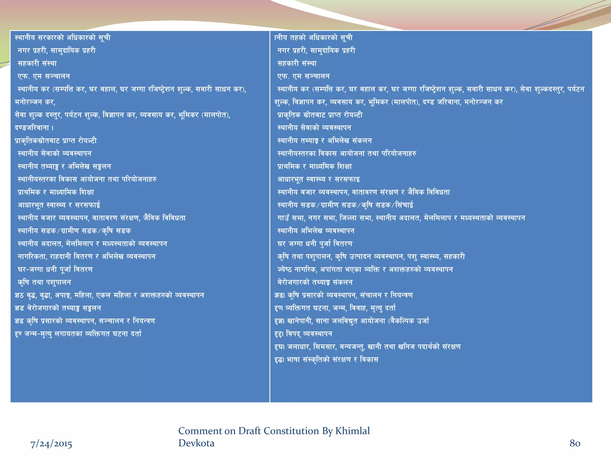 :yfgLo ;/sf/sf] clwsf/sf] ;"rL
gu/ k|x/L, ;fd'bflos k|x/L
;xsf/L ;+:yf
Pkm= Pd ;~rfng
:yfgLo s/ -;DklQ s/, 3/ axfn, 3/ hUuf /lhi6«]zg z'Ns, ;jf/L ;fwg s/_,
dgf]/~hg s/,
;]jf z'Ns b:t'/, ko{6g z'Ns, lj1fkg s/, Joj;fo s/, e"lds/ -dfnkf]t_,
b08hl/jfgf .
k|fs[lts;|f]taf6 k|fKt /f]oN6L
:yfgLo ;]jfsf] Joj:yfkg
:yfgLo tYof° / clen]v ;°ng
:yfgLo:t/sf ljsf; cfof]hgf tyf kl/of]hgfx?
k|fylds / dfWoflds lzIff
cfwf/e"t :jf:Yo / ;/;kmfO{
:yfgLo ahf/ Joj:yfkg, jftfj/0f ;+/If0f, h}ljs ljljwtf
:yfgLo ;8s÷u|fdL0f ;8s÷s[lif ;8s
:yfgLo cbfnt, d]nldnfk / dWo:ytfsf] Joj:yfkg
gful/stf, /fxbfgL ljt/0f / clen]v Joj:yfkg
3/–hUuf wgL k"hf{ ljt/0f
s[lif tyf kz'kfng
17 j[4, j[4f, ckfË, dlxnf, Psn dlxnf / czQmx?sf] Joj:yfkg
18 a]/f]huf/sf] tYof° ;°ng
19 s[lif k|;f/sf] Joj:yfkg, ;~rfng / lgoGq0f
20 hGd–d[To' nufotsf JolQmut 36gf btf{
fgLo txsf] clwsf/sf] ;"rL
gu/ k|x/L, ;fd'bflos k|x/L
;xsf/L ;+:yf
Pkm= Pd ;~rfng
:yfgLo s/ -;DklQ s/, 3/ axfn s/, 3/ hUuf /lhi6]«zg z'Ns, ;jf/L ;fwg s/_, ;]jf z'Nsb:t'/, ko{6g
z'Ns, lj1fkg s/, Joj;fo s/, e"lds/ -dfnkf]t_, b08 hl/jfgf, dgf]/~hg s/
k|fs[lts ;|f]taf6 k|fKt /f]oN6L
:yfgLo ;]jfsf] Joj:yfkg
:yfgLo tYofÍ / clen]v ;+sng
:yfgLo:t/sf ljsf; cfof]hgf tyf kl/of]hgfx?
k|fylds / dfWolds lzIff
cfwf/e"t :jf:Yo / ;/;kmfO
:yfgLo ahf/ Joj:yfkg, jftfj/0f ;+/If0f / h}ljs ljljwtf
:yfgLo ;8s÷u|fdL0f ;8s÷s[lif ;8s÷l;+rfO{
ufpF ;ef, gu/ ;ef, lhNnf ;ef, :yfgLo cbfnt, d]nldnfk / dWo:ytfsf] Joj:yfkg
:yfgLo clen]v Joj:yfkg
3/ hUuf wgL k'hf{ ljt/0f
s[lif tyf kz'kfng, s[lif pTkfbg Joj:yfkg, kz' :jf:Yo, ;xsf/L
Ho]i7 gful/s, ckf+utf ePsf JolQm / czQmx?sf] Joj:yfkg
a]/f]huf/sf] tYofÍ ;+sng
19. s[lif k|;f/sf] Joj:yfkg, ;+rfng / lgoGq0f
20. JolQmut 36gf, hGd, ljjfx, d[To' btf{
21. vfg]kfgL, ;fgf hnljB't cfof]hgf -j}slNks phf{
22. ljkb Joj:yfkg
23. hnfwf/, l;d;f/, aGohGt', vfgL tyf vlgh kbfy{sf] ;+/If0f
24. efiff ;+:s[ltsf] ;+/If0f / ljsf;
7/24/2015
Comment on Draft Constitution By Khimlal
Devkota 80
 