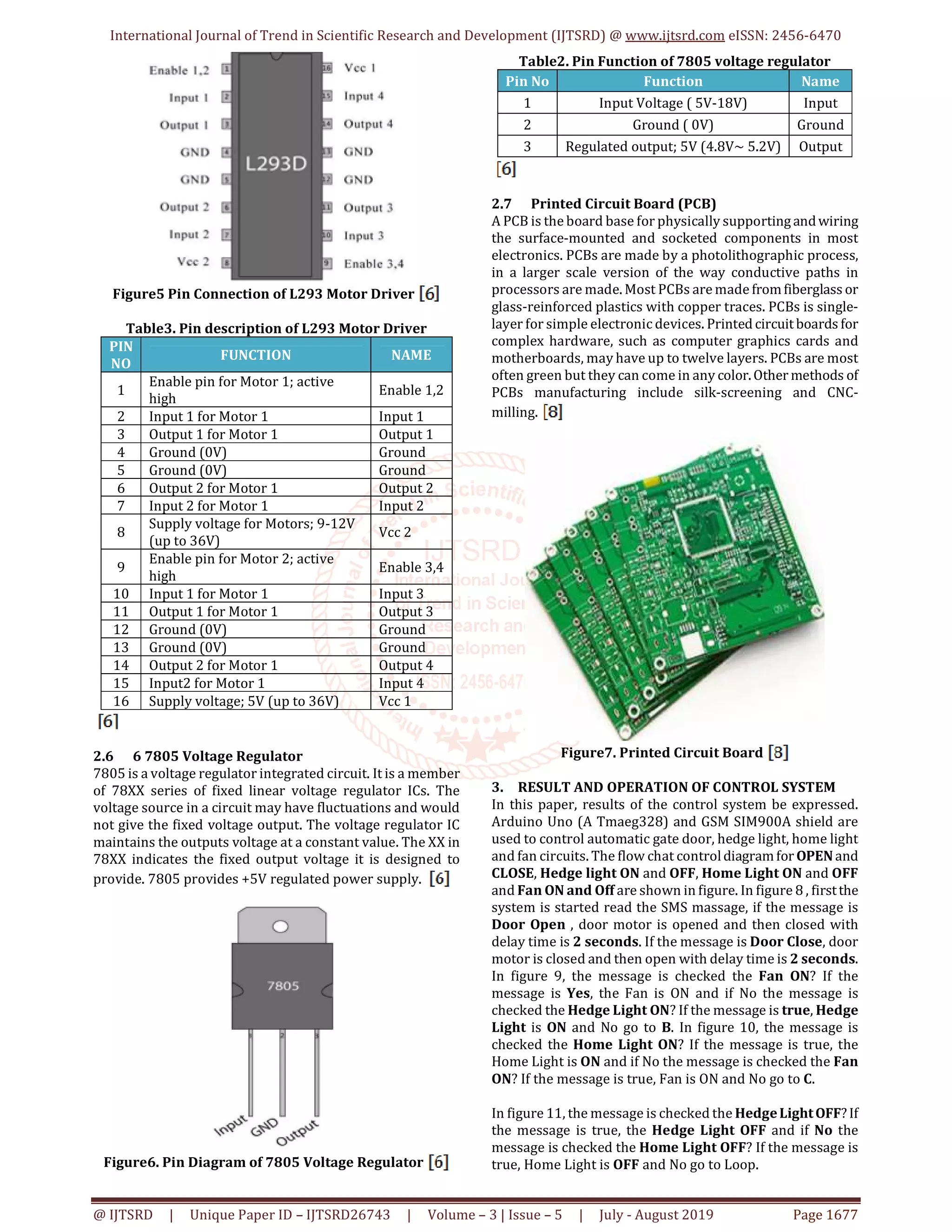 International Journal of Trend in Scientific Research and Development (IJTSRD) @ www.ijtsrd.com eISSN: 2456-6470
@ IJTSRD | Unique Paper ID – IJTSRD26743 | Volume – 3 | Issue – 5 | July - August 2019 Page 1677
Figure5 Pin Connection of L293 Motor Driver
Table3. Pin description of L293 Motor Driver
PIN
NO
FUNCTION NAME
1
Enable pin for Motor 1; active
high
Enable 1,2
2 Input 1 for Motor 1 Input 1
3 Output 1 for Motor 1 Output 1
4 Ground (0V) Ground
5 Ground (0V) Ground
6 Output 2 for Motor 1 Output 2
7 Input 2 for Motor 1 Input 2
8
Supply voltage for Motors; 9-12V
(up to 36V)
Vcc 2
9
Enable pin for Motor 2; active
high
Enable 3,4
10 Input 1 for Motor 1 Input 3
11 Output 1 for Motor 1 Output 3
12 Ground (0V) Ground
13 Ground (0V) Ground
14 Output 2 for Motor 1 Output 4
15 Input2 for Motor 1 Input 4
16 Supply voltage; 5V (up to 36V) Vcc 1
2.6 6 7805 Voltage Regulator
7805 is a voltage regulator integrated circuit. It is a member
of 78XX series of fixed linear voltage regulator ICs. The
voltage source in a circuit may have fluctuations and would
not give the fixed voltage output. The voltage regulator IC
maintains the outputs voltage at a constant value. The XX in
78XX indicates the fixed output voltage it is designed to
provide. 7805 provides +5V regulated power supply.
Figure6. Pin Diagram of 7805 Voltage Regulator
Table2. Pin Function of 7805 voltage regulator
Pin No Function Name
1 Input Voltage ( 5V-18V) Input
2 Ground ( 0V) Ground
3 Regulated output; 5V (4.8V~ 5.2V) Output
2.7 Printed Circuit Board (PCB)
A PCB is the board base for physically supportingandwiring
the surface-mounted and socketed components in most
electronics. PCBs are made by a photolithographic process,
in a larger scale version of the way conductive paths in
processors are made. Most PCBs are made fromfiberglass or
glass-reinforced plastics with copper traces. PCBs is single-
layer for simple electronic devices. Printed circuitboards for
complex hardware, such as computer graphics cards and
motherboards, may have up to twelve layers. PCBs are most
often green but they can come in any color.Other methods of
PCBs manufacturing include silk-screening and CNC-
milling.
Figure7. Printed Circuit Board
3. RESULT AND OPERATION OF CONTROL SYSTEM
In this paper, results of the control system be expressed.
Arduino Uno (A Tmaeg328) and GSM SIM900A shield are
used to control automatic gate door, hedge light, home light
and fan circuits. The flow chat controldiagramfor OPENand
CLOSE, Hedge light ON and OFF, Home Light ON and OFF
and Fan ON and Off are shown in figure. In figure 8 , firstthe
system is started read the SMS massage, if the message is
Door Open , door motor is opened and then closed with
delay time is 2 seconds. If the message is Door Close, door
motor is closed and then open with delay time is 2 seconds.
In figure 9, the message is checked the Fan ON? If the
message is Yes, the Fan is ON and if No the message is
checked the Hedge Light ON? If the message is true, Hedge
Light is ON and No go to B. In figure 10, the message is
checked the Home Light ON? If the message is true, the
Home Light is ON and if No the message is checked the Fan
ON? If the message is true, Fan is ON and No go to C.
In figure 11, the message is checked the HedgeLightOFF?If
the message is true, the Hedge Light OFF and if No the
message is checked the Home Light OFF? If the message is
true, Home Light is OFF and No go to Loop.
 