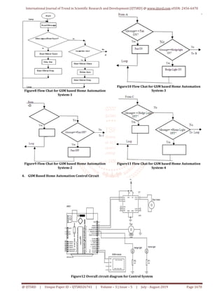 International Journal of Trend in Scientific Research and Development (IJTSRD) @ www.ijtsrd.com eISSN: 2456-6470
@ IJTSRD | Unique Paper ID – IJTSRD26743 | Volume – 3 | Issue – 5 | July - August 2019 Page 1678
Figure8 Flow Chat for GSM based Home Automation
System-1
Figure9 Flow Chat for GSM based Home Automation
System-2
Figure10 Flow Chat for GSM based Home Automation
System-3
Figure11 Flow Chat for GSM based Home Automation
System-4
4. GSM Based Home Automation Control Circuit
Figure12 Overall circuit diagram for Control System
 