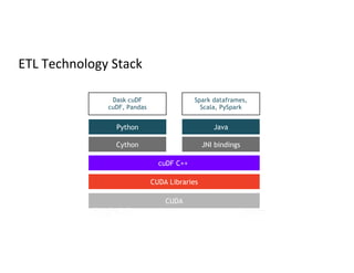 ETL Technology Stack
Dask cuDF
cuDF, Pandas
Python
Cython
cuDF C++
CUDA Libraries
CUDA
Java
JNI bindings
Spark dataframes,
Scala, PySpark
 