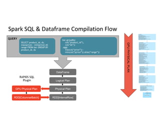 Spark SQL & Dataframe Compilation Flow
DataFrame
Logical Plan
Physical Plan
bar.groupBy(
col(”product_id”),
col(“ds”))
.agg(
maxcol(“price”)) -
min(col(“p(rice”)).alias(“range”))
SELECT product_id, ds,
max(price) – min(price) AS
range FROM bar GROUP BY
product_id, ds
QUERY
GPU
PHYSICAL
PLAN
GPU Physical Plan
RAPIDS SQL
Plugin
RDD[InternalRow]
RDD[ColumnarBatch]
 
