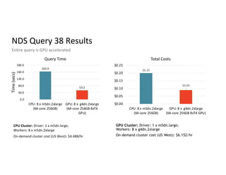 NDS Query 38 Results
Entire query is GPU accelerated
CPU Cluster: Driver: 1 x m5dn.large;
Workers: 8 x m5dn.2xlarge
On-demand cluster cost (US West): $4.488/hr
GPU Cluster: Driver: 1 x m5dn.large;
Workers: 8 x g4dn.2xlarge
On-demand cluster cost (US West): $6.152/hr
163.0
53.2
0.0
40.0
80.0
120.0
160.0
200.0
CPU: 8 x m5dn.2xlarge
(64-core 256GB)
GPU: 8 x g4dn.2xlarge
(64-core 256GB 8xT4
GPU)
Time
(secs)
Query Time
$0.20
$0.09
$0.00
$0.05
$0.10
$0.15
$0.20
$0.25
CPU: 8 x m5dn.2xlarge
(64-core 256GB)
GPU: 8 x g4dn.2xlarge
(64-core 256GB 8xT4 GPU)
Total Costs
3X Speed-up 55% Cost Saving
 