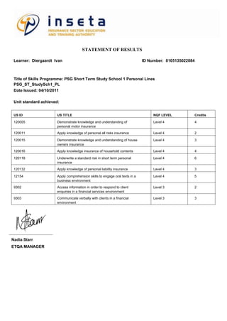 STATEMENT OF RESULTS
Title of Skills Programme: PSG Short Term Study School 1 Personal Lines
PSG_ST_StudySch1_PL
Learner: Diergaardt Ivan ID Number: 8105135022084
Unit standard achieved:
US ID US TITLE NQF LEVEL Credits
Date Issued: 04/10/2011
120005 Demonstrate knowledge and understanding of
personal motor insurance
Level 4 4
120011 Apply knowledge of personal all risks insurance Level 4 2
120015 Demonstrate knowledge and understanding of house
owners insurance
Level 4 3
120016 Apply knowledge insurance of household contents Level 4 4
120118 Underwrite a standard risk in short term personal
insurance
Level 4 6
120132 Apply knowledge of personal liability insurance Level 4 3
12154 Apply comprehension skills to engage oral texts in a
business environment
Level 4 5
9302 Access information in order to respond to client
enquiries in a financial services environment
Level 3 2
9303 Communicate verbally with clients in a financial
environment
Level 3 3
Nadia Starr
ETQA MANAGER
 
