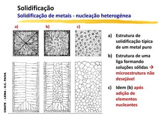 CMATE
-
LEMA
-
O.C.
PAIVA
Solidificação
Solidificação de metais - nucleação heterogénea
a) Estrutura de
solidificação típica
de um metal puro
b) Estrutura de uma
liga formando
soluções sólidas 
microestrutura não
desejável
c) Idem (b) após
adição de
elementos
nucleantes
a) b) c)
 